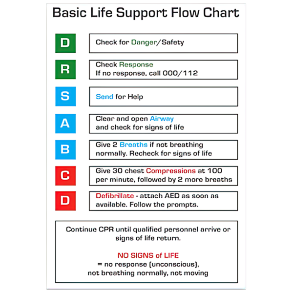 CPR Flowchart Card CWD001